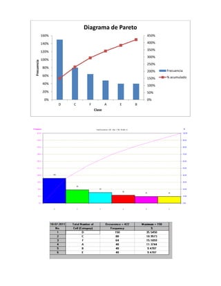 Diagrama de Pareto
             160%                                    450%

             140%                                    400%

             120%                                    350%
                                                     300%
             100%
Frecuencia




                                                     250%
             80%
                                                     200%   Frecuencia
             60%                                            % acumulado
                                                     150%
             40%                                     100%
             20%                                     50%
              0%                                     0%
                    D   C    F           A   E   B
                                 Clase
 