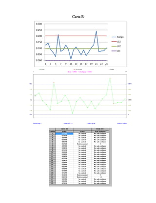 Carta R
0.300

0.250

0.200                                                 Rango

0.150                                                 LCS
                                                      LCC
0.100
                                                      LCI
0.050

0.000
        1   3   5   7   9   11 13 15 17 19 21 23 25
 