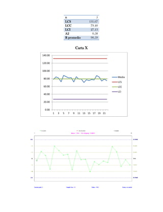 n                       5
                     LCS                131.67
                     LCC                 79.40
                     LCI                 27.13
                     A2                   0.58
                     R promedio          90.59


                              Carta X
140.00

120.00

100.00

                                                   Media
 80.00
                                                   LCS
 60.00                                             LCC
                                                   LCI
 40.00

 20.00

  0.00
         1   3   5    7   9    11 13 15 17 19 21
 