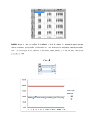 Análisis: Según la carta de medida de tendencia central, la calidad del servicio se encuentra en
control estadístico, ya que todas las observaciones caen dentro de los límites de control para dicha
carta. La satisfacción de los clientes se encuentra entre 131.67 y 27.13 con una satisfacción
promedio de 79.4.


                                               Carta R
                                        D3                     0
                                        D4                  2.11
                                        LCS               191.55
                                        LCC                90.59
                                        LCI                    0


               250.00


               200.00


               150.00                                                              Rango
                                                                                   LCS

               100.00                                                              LCC
                                                                                   LCI
                50.00


                 0.00
                        1 2 3 4 5 6 7 8 9 10 11 12 13 14 15 16 17 18 19 20 21 22
 