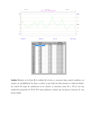 Análisis: Basados en la Carta R, la calidad del servicio se encuentra bajo control estadístico, en
cuanto a la variabilidad de los datos se refiere ya que todas las observaciones no violan los límites
de control. El rango de satisfacción en los clientes se encuentra entre 0.0 y 191.55 con una
satisfacción promedio de 90.59. Por tanto podemos concluir que tal proceso funciona de una
forma estable.
 