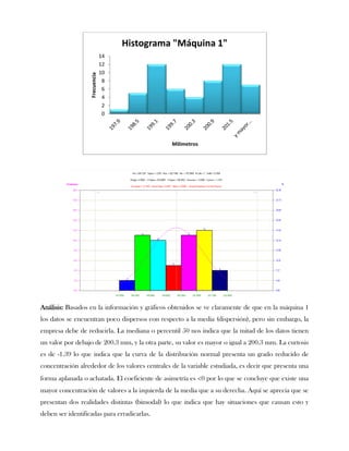 Histograma "Máquina 1"
                                14
                                12
                                10


                   Frecuencia
                                 8
                                 6
                                 4
                                 2
                                 0




                                                 Milímetros




Análisis: Basados en la información y gráficos obtenidos se ve claramente de que en la máquina 1
los datos se encuentran poco dispersos con respecto a la media (dispersión), pero sin embargo, la
empresa debe de reducirla. La mediana o percentil 50 nos indica que la mitad de los datos tienen
un valor por debajo de 200.3 mm, y la otra parte, su valor es mayor o igual a 200.3 mm. La curtosis
es de -1.39 lo que indica que la curva de la distribución normal presenta un grado reducido de
concentración alrededor de los valores centrales de la variable estudiada, es decir que presenta una
forma aplanada o achatada. El coeficiente de asimetría es 0 por lo que se concluye que existe una
mayor concentración de valores a la izquierda de la media que a su derecha. Aquí se aprecia que se
presentan dos realidades distintas (bimodal) lo que indica que hay situaciones que causan esto y
deben ser identificadas para erradicarlas.
 