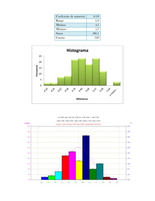 Coeficiente de asimetría     -0.18
                  Rango                          1.6
                  Mínimo                         4.1
                  Máximo                         5.7
                  Suma                         586.1
                  Cuenta                        120



                          Histograma
             25

             20
Frecuencia




             15

             10

             5

             0




                                  Milímetros
 