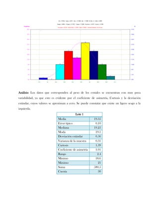 Análisis: Los datos que corresponden al peso de los costales se encuentran con muy poca
variabilidad, ya que esto es evidente por el coeficiente de asimetría, Curtosis y la desviación
estándar, cuyos valores se aproximan a cero. Se puede constatar que existe un ligero sesgo a la
izquierda.
                                            Lote 1
                              Media                       19.35
                              Error típico                 0.10
                              Mediana                     19.25
                              Moda                         19.1
                              Desviación estándar          0.56
                              Varianza de la muestra       0.31
                              Curtosis                     1.39
                              Coeficiente de asimetría     1.01
                              Rango                         2.4
                              Mínimo                       18.6
                              Máximo                         21
                              Suma                        580.5
                              Cuenta                         30
 