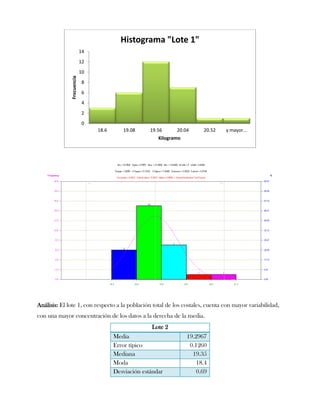 Histograma "Lote 1"
                           14
                           12

              Frecuencia   10
                           8
                           6
                           4
                           2
                           0
                                18.6      19.08      19.56     20.04      20.52   y mayor...
                                                        Kilogramo




Análisis: El lote 1, con respecto a la población total de los costales, cuenta con mayor variabilidad,
con una mayor concentración de los datos a la derecha de la media.
                                                     Lote 2
                                       Media                        19.2967
                                       Error típico                  0.1260
                                       Mediana                        19.35
                                       Moda                             18.4
                                       Desviación estándar              0.69
 