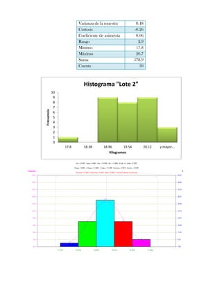 Varianza de la muestra              0.48
                         Curtosis                           -0.26
                         Coeficiente de asimetría            0.06
                         Rango                                2.9
                         Mínimo                              17.8
                         Máximo                              20.7
                         Suma                               578.9
                         Cuenta                                30



                            Histograma "Lote 2"
             10
              9
              8
              7
Frecuencia




              6
              5
              4
              3
              2
              1
              0
                  17.8      18.38      18.96        19.54       20.12   y mayor...
                                          Kilogramos
 