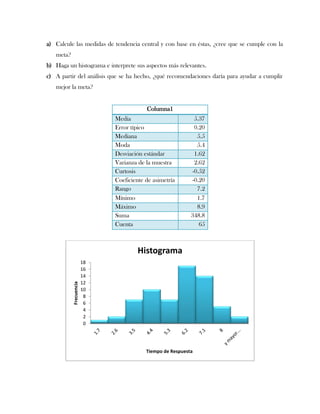 a) Calcule las medidas de tendencia central y con base en éstas, ¿cree que se cumple con la
   meta?
b) Haga un histograma e interprete sus aspectos más relevantes.
c) A partir del análisis que se ha hecho, ¿qué recomendaciones daría para ayudar a cumplir
   mejor la meta?


                                         Columna1
                             Media                          5.37
                             Error típico                   0.20
                             Mediana                         5.5
                             Moda                            5.4
                             Desviación estándar            1.62
                             Varianza de la muestra         2.62
                             Curtosis                      -0.52
                             Coeficiente de asimetría      -0.20
                             Rango                           7.2
                             Mínimo                          1.7
                             Máximo                          8.9
                             Suma                          348.8
                             Cuenta                           65



                                      Histograma
                        18
                        16
                        14
                        12
           Frecuencia




                        10
                         8
                         6
                         4
                         2
                         0




                                         Tiempo de Respuesta
 