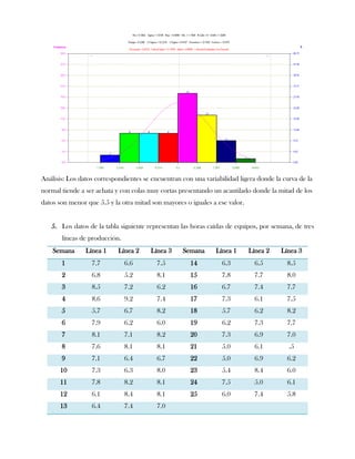 Análisis: Los datos correspondientes se encuentran con una variabilidad ligera donde la curva de la
normal tiende a ser achata y con colas muy cortas presentando un acantilado donde la mitad de los
datos son menor que 5.5 y la otra mitad son mayores o iguales a ese valor.


   5. Los datos de la tabla siguiente representan las horas caídas de equipos, por semana, de tres
       líneas de producción.
    Semana      Línea 1     Línea 2     Línea 3    Semana      Línea 1       Línea 2   Línea 3
       1          7.7          6.6        7.5         14          6.3          6.5       8.5
       2          6.8          5.2        8.1         15          7.8          7.7       8.0
       3          8.5          7.2        6.2         16          6.7          7.4       7.7
       4          8.6          9.2        7.4         17          7.3          6.1       7.5
       5          5.7          6.7        8.2         18          5.7          6.2       8.2
       6          7.9          6.2        6.0         19          6.2          7.3       7.7
       7          8.1          7.1        8.2         20          7.3          6.9       7.0
       8          7.6          8.1        8.1         21          5.0          6.1        .5
       9          7.1          6.4        6.7         22          5.0          6.9       6.2
      10          7.3          6.3        8.0         23          5.4          8.4       6.0
      11          7.8          8.2        8.1         24          7.5          5.0       6.1
      12          6.1          8.4        8.1         25          6.0          7.4       5.8
      13          6.4          7.4        7.0
 