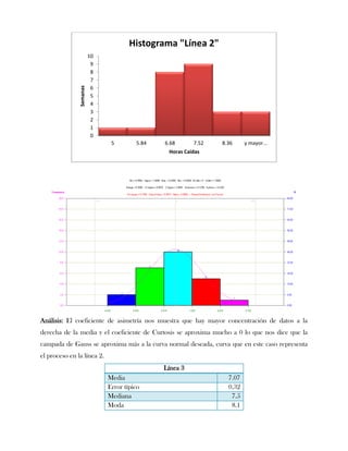 Histograma "Línea 2"
                         10
                          9
                          8
                          7
                          6
               Semanas

                          5
                          4
                          3
                          2
                          1
                          0
                               5        5.84   6.68      7.52   8.36     y mayor...
                                                Horas Caídas




Análisis: El coeficiente de asimetría nos muestra que hay mayor concentración de datos a la
derecha de la media y el coeficiente de Curtosis se aproxima mucho a 0 lo que nos dice que la
campada de Gauss se aproxima más a la curva normal deseada, curva que en este caso representa
el proceso en la línea 2.
                                               Línea 3
                              Media                               7.07
                              Error típico                        0.32
                              Mediana                              7.5
                              Moda                                 8.1
 