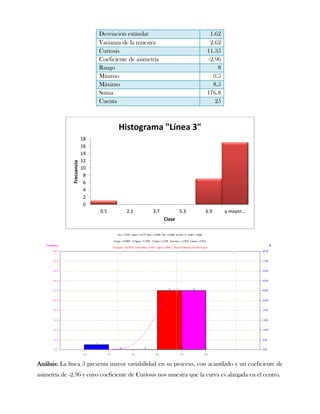 Desviación estándar                       1.62
                                Varianza de la muestra                    2.62
                                Curtosis                                 11.35
                                Coeficiente de asimetría                 -2.96
                                Rango                                        8
                                Mínimo                                     0.5
                                Máximo                                     8.5
                                Suma                                     176.8
                                Cuenta                                      25



                                       Histograma "Línea 3"
                           18
                           16
                           14
                           12
              Frecuencia




                           10
                            8
                            6
                            4
                            2
                            0
                                0.5        2.1       3.7           5.3   6.9     y mayor...
                                                           Clase




Análisis: La línea 3 presenta mayor variabilidad en su proceso, con acantilado y un coeficiente de
asimetría de -2.96 y cuyo coeficiente de Curtosis nos muestra que la curva es alargada en el centro.
 