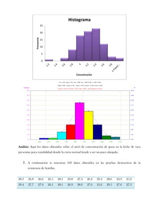 Histograma
                           25

                           20
              Frecuencia
                           15

                           10

                           5

                           0




                                                     Concentración




Análisis: Aquí los datos obtenidos sobre el nivel de concentración de grasa en la leche de vaca
presentan poca variabilidad donde la curva normal tiende a ser un poco alargada.


   7. A continuación se muestran 100 datos obtenidos en las pruebas destructivas de la
       resistencia de botellas.


28.3   26.8         26.6        26.5   28.1   24.8   27.4    26.2    29.4   28.6   24.9   25.2
30.4   27.7         27.0        26.1   28.1   26.9   28.0    27.6    25.6   29.5   27.6   27.3
 