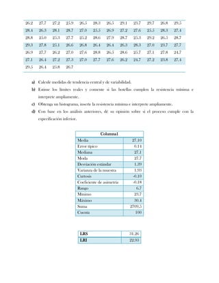 26.2   27.7    27.2     25.9       26.5    28.3     26.5     29.1     23.7   29.7   26.8   29.5
28.4   26.3    28.1     28.7       27.0    25.5     26.9     27.2     27.6   25.5   28.3   27.4
28.8   25.0    25.3     27.7       25.2    28.6     27.9     28.7     25.3   29.2   26.5   28.7
29.3   27.8    25.1     26.6       26.8    26.4     26.4     26.3     28.3   27.0   23.7   27.7
26.9   27.7    26.2     27.0       27.6    28.8     26.5     28.6     25.7   27.1   27.8   24.7
27.1   26.4    27.2     27.3       27.0    27.7     27.6     26.2     24.7   27.2   23.8   27.4
29.5   26.4    25.8     26.7


   a) Calcule medidas de tendencia central y de variabilidad.
   b) Estime los límites reales y comente si las botellas cumplen la resistencia mínima e
       interprete ampliamente.
   c) Obtenga un histograma, inserte la resistencia mínima e interprete ampliamente.
   d) Con base en los análisis anteriores, dé su opinión sobre si el proceso cumple con la
       especificación inferior.


                                                  Columna1
                                  Media                              27.10
                                  Error típico                        0.14
                                  Mediana                             27.1
                                  Moda                                27.7
                                  Desviación estándar                 1.39
                                  Varianza de la muestra              1.93
                                  Curtosis                           -0.10
                                  Coeficiente de asimetría           -0.18
                                  Rango                                6.7
                                  Mínimo                              23.7
                                  Máximo                              30.4
                                  Suma                              2709.5
                                  Cuenta                              100



                                   LRS                              31.26
                                   LRI                              22.93
 