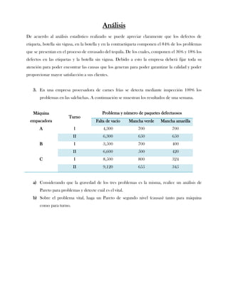 Análisis
De acuerdo al análisis estadístico realizado se puede apreciar claramente que los defectos de
etiqueta, botella sin vigusa, en la botella y en la contraetiqueta componen el 84% de los problemas
que se presentan en el proceso de envasado del tequila. De los cuales, componen el 36% y 18% los
defectos en las etiquetas y la botella sin vigusa. Debido a esto la empresa deberá fijar toda su
atención para poder encontrar las causas que los generan para poder garantizar la calidad y poder
proporcionar mayor satisfacción a sus clientes.


   3. En una empresa procesadora de carnes frías se detecta mediante inspección 100% los
       problemas en las salchichas. A continuación se muestran los resultados de una semana.


   Máquina                                 Problema y número de paquetes defectuosos
                        Turno
  empacadora                            Falta de vacío     Mancha verde    Mancha amarilla
       A                   I                4,300              700                700
                          II                6,300              650                650
       B                   I                3,500              700                400
                          II                6,600              500                420
       C                   I                8,500              800                324
                          II                9,120              655                345


   a) Considerando que la gravedad de los tres problemas es la misma, realice un análisis de
       Pareto para problemas y detecte cuál es el vital.
   b) Sobre el problema vital, haga un Pareto de segundo nivel (causas) tanto para máquina
       como para turno.
 