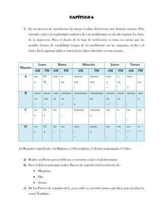 CAPÍTULO 6


   1. En un proceso de manufactura las piezas resultan defectuosas por distintas razones. Para
        entender cuál es la regularidad estadística de esta problemática se decide registrar los datos
        de la inspección. Para el diseño de la hoja de verificación se toma en cuenta que las
        posibles fuentes de variabilidad (origen de los problemas) son las máquinas, el día y el
        turno. En la siguiente tabla se muestran los datos obtenidos en una semana.



                 Lunes                Martes               Miércoles            Jueves            Viernes
Máquina
               AM           PM   AM          PM        AM            PM       AM        PM       AM    PM
    A       oo          O        ooo o             ooooo        ooooo     ooo       o        ooo
            x           X               xx         xxx          xxx       x         xx                 xx
            -                                      -            /         --        /        //
    B       oooo oooo ooo oooooo oooooooo oooooooo ooooo oooo ooooo ooo
            xx          xxx      xx     xx         -            xx        xx        xx                 x
            -           -               -/         x                      --/       -        /
    C       oo          O        oo                oooooo       oooooo    oo        o        oo        oo
            x           x               /                       x
                                                                                    -        *         /
    D       oo          O        oo     oo         ooo          oooo      oo        oo       oo        o
            x           x        /      *          /            x                   *        **        ***
                                                   *                      -                  /


(o) Rasguños superficiales, (x) Rupturas, (-) Incompletas, (/) Forma inapropiada, (*) Otro.


   a) Realice un Pareto para problemas y encuentre cuál es el predominante.
   b) Para el defecto principal, realice Paretos de segundo nivel en función de:
                Máquinas.
                Día.
                Turno.
   c) De los Paretos de segundo nivel, ¿con cuáles se encontró pistas específicas para localizar la
        causa? Explique.
 