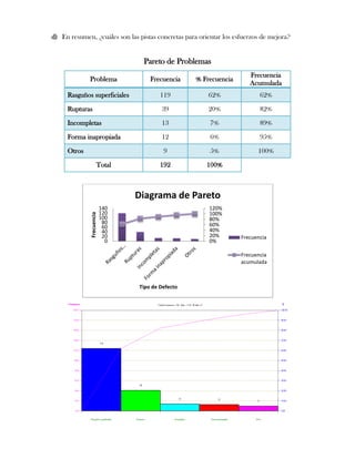 d) En resumen, ¿cuáles son las pistas concretas para orientar los esfuerzos de mejora?


                                  Pareto de Problemas
                                                                       Frecuencia
             Problema                Frecuencia     % Frecuencia
                                                                       Acumulada
     Rasguños superficiales              119            62%                62%

     Rupturas                            39             20%                82%

     Incompletas                         13              7%                89%

     Forma inapropiada                   12              6%                95%

     Otros                                9              5%               100%

                      Total              192           100%



                                 Diagrama de Pareto
                           140                          120%
                           120                          100%
              Frecuencia




                           100                          80%
                            80                          60%
                            60
                            40                          40%
                            20                          20%         Frecuencia
                             0                          0%

                                                                    Frecuencia
                                                                    acumulada



                                 Tipo de Defecto
 