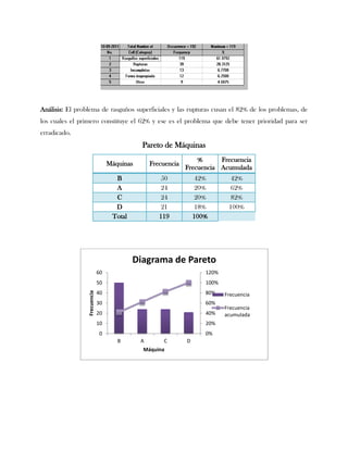 Análisis: El problema de rasguños superficiales y las rupturas cusan el 82% de los problemas, de
los cuales el primero constituye el 62% y ese es el problema que debe tener prioridad para ser
erradicado.
                                              Pareto de Máquinas
                                                                   %      Frecuencia
                                   Máquinas       Frecuencia
                                                               Frecuencia Acumulada
                                     B                50            42%        42%
                                     A                24            20%        62%
                                     C                24            20%        82%
                                     D                21            18%       100%
                                    Total            119           100%




                                            Diagrama de Pareto
                              60                                      120%
                              50                                      100%
                              40                                      80%
                 Frecuencia




                                                                             Frecuencia
                              30                                      60%
                                                                             Frecuencia
                              20                                      40%    acumulada
                              10                                      20%
                              0                                       0%
                                      B       A       C        D
                                              Máquina
 