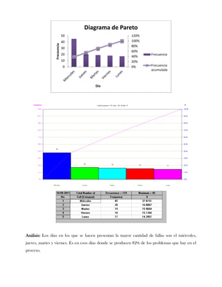 Diagrama de Pareto
                             50                           120%
                             40                           100%



                Freceuncia
                                                          80%
                             30
                                                          60%
                             20                                      Frecuencia
                                                          40%
                             10                           20%
                              0                           0%         Frecuencia
                                                                     acumulada



                                      Día




Análisis: Los días en los que se hacen presentan la mayor cantidad de fallas son el miércoles,
jueves, martes y viernes. Es en esos días donde se producen 82% de los problemas que hay en el
proceso.
 