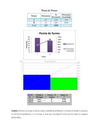 Pareto de Turnos
                                                                    %      Frecuencia
                                    Turnos        Frecuencia
                                                                Frecuencia Acumulada
                                      I               66           55%        55%
                                     II               53           45%       100%
                                    Total            119          100%



                                                 Pareto de Turnos
                               70                                     120%
                               60                                     100%
                               50
                  Frecuencia




                                                                      80%
                               40                                               Frecuencia
                                                                      60%
                               30
                               20                                     40%
                                                                      20%       Frecuencia
                               10
                                                                                acumulada
                                0                                     0%
                                             I             II
                                                  Turno




Análisis: El turno en el que se dan la mayor cantidad de problemas es el turno I, donde se generan
el 55% de los problemas y es en el que se tiene que investigar la causas por las cuales se originan
dichas fallas.
 
