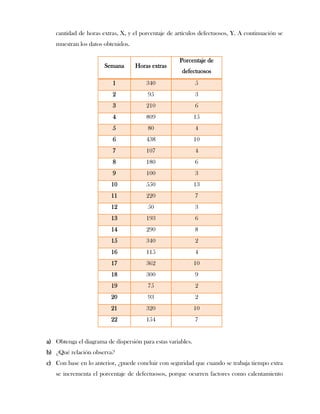 cantidad de horas extras, X, y el porcentaje de artículos defectuosos, Y. A continuación se
   muestran los datos obtenidos.

                                                     Porcentaje de
                       Semana      Horas extras
                                                     defectuosos
                          1            340                   5
                          2             95                   3
                          3            210                   6
                          4            809                   15
                          5             80                   4
                          6            438                   10
                          7            107                   4
                          8            180                   6
                          9            100                   3
                         10            550                   13
                         11            220                   7
                         12             50                   3
                         13            193                   6
                         14            290                   8
                         15            340                   2
                         16            115                   4
                         17            362                   10
                         18            300                   9
                         19             75                   2
                         20             93                   2
                         21            320                   10
                         22            154                   7


a) Obtenga el diagrama de dispersión para estas variables.
b) ¿Qué relación observa?
c) Con base en lo anterior, ¿puede concluir con seguridad que cuando se trabaja tiempo extra
   se incrementa el porcentaje de defectuosos, porque ocurren factores como calentamiento
 