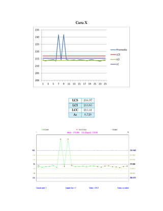 Carta X
235

230

225

                                                    Promedio
220
                                                    LCS
215                                                 LCI
                                                    LC
210

205

200
      1   3   5   7   9   11 13 15 17 19 21 23 25




                            LCS    216.97
                            LCI    213.85
                            LCC    215.41
                             A2    0.729
 