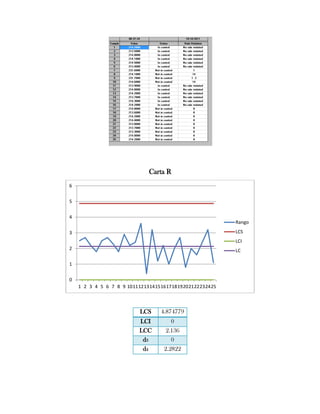 Carta R
6


5


4
                                                                        Rango

3                                                                       LCS
                                                                        LCI
2                                                                       LC

1


0
    1 2 3 4 5 6 7 8 9 10 11 12 13 14 15 16 17 18 19 20 21 22 23 24 25



                                 LCS       4.874779
                                LCI            0
                                LCC          2.136
                                 d3            0
                                 d4         2.2822
 