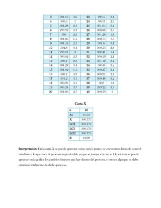 3        301.16       3.6        23    299.5      3.1
                        4        300.5         1         24    300.3      2.3
                        5        301.28       2.5        25    301.64     3.4
                        6        299.92       2.3        26    300.88     2.9
                        7         300         2.3        27    301.28     1.8
                        8        301.86       1.5        28    300.75     1.5
                        9        301.52       2.3        29    301.6      3.1
                        10       302.8        0.4        30    300.53     2.8
                        11       299.01        3         31    300.41     1.4
                        12       300.02       2.5        32    300.19     2.1
                        13       300.1        2.3        33    301.12     3.4
                        14       301.28       3.4        34    300.8      3.2
                        15       301.02       1.1        35    300.27     3.4
                        16       300.7        3.9        36    300.91     2.7
                        17       301.2        3.1        37    300.48     3.2
                        18       300.96       3.1        38     302       1.8
                        19       300.24       3.7        39    299.22     3.5
                        20       301.86       2.7        40    300.59      3


                                               Carta X
                                          n           40
                                          A2         0.153
                                          X         300.775
                                          LCS       301.174
                                          LCI       300.376
                                          LCC       300.775
                                          R          2.608


Interpretación: En la carta X se puede apreciar como varios puntos se encuentran fuera de control
estadístico, lo que hace al proceso impredecible ya que se rompe el criterio 14, además se puede
apreciar en la gráfica los cambios bruscos que hay dentro del proceso, y esto es algo que se debe
erradicar totalmente de dicho proceso.
 