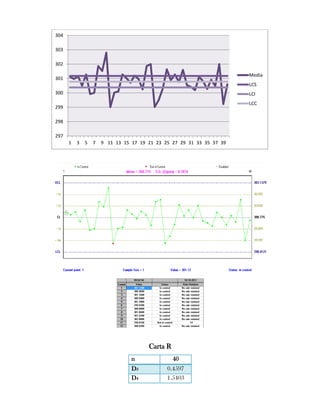 304

303

302

                                                                       Media
301
                                                                       LCS
300                                                                    LCI
                                                                       LCC
299

298

297
      1   3   5   7   9 11 13 15 17 19 21 23 25 27 29 31 33 35 37 39




                                       Carta R
                                 n               40
                                 D3           0.4597
                                 D4           1.5403
 