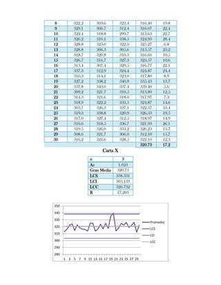 8         322.2       303.6        323.4       316.40      19.8
 9         329.1       306.7        312.4       316.07      22.4
10         322.4       318.8        299.7       313.63      22.7
11         326.2       310.1        338.5       324.93      28.4
12         328.8       325.0        322.0       325.27      6.8
13         328.8       306.3        305.6       313.57      23.2
14         318.7       320.8        310.3       316.60      10.5
15         326.7       316.7        327.3       323.57      10.6
16         313.4       307.4        329.5       316.77      22.1
17         337.3       312.9        324.4       324.87      24.4
18         316.3       314.1        323.0       317.80      8.9
19         327.2       338.2        340.9       335.43      13.7
20         337.8       343.0        337.4       339.40      5.6
21         309.2       321.7        310.5       313.80      12.5
22         314.3       321.6        318.0       317.97      7.3
23         318.9       322.2        333.5       324.87      14.6
24         303.7       326.3        337.1       322.37      33.4
25         319.3       338.8        320.9       326.33      19.5
26         317.0       327.4        312.5       318.97      14.9
27         310.6       318.5        336.7       321.93      26.1
28         319.5       326.0        333.2       326.23      13.7
29         308.6       321.7        306.0       312.10      15.7
30         316.2       321.6        328.5       322.10      12.3
                                                320.73      17.2
                          Carta X
                   n                 3
                   A2             1.023
                   Gran Media     320.73
                   LCS           338.331
                   LCI           303.133
                   LCC           320.732
                   R              17.203


350
340
330
                                                     Promedio
320
                                                     LCS
310                                                  LCI
300                                                  LCC
290
280
      1 3 5 7 9 11 13 15 17 19 21 23 25 27 29
 