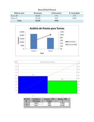 Pareto II Nivel (Turnos)
    Falta de vacío                  Frecuencia               % Frecuencia     F. Acumulada
Turno II                              22,020                     57%               57%
Turno I                               16,300                     43%              100%
        Total                         38,320                    100%



                               Análisis de Pareto para Turnos
                      25,000                                           120%

                      20,000                                           100%
                                                                       80%
         Frecuencia




                      15,000
                                                                       60%
                      10,000                                                  Frecuencia
                                                                       40%
                                                                              % acumulado
                       5,000                                           20%
                          0                                            0%
                                Turno II                Turno I
                                              Clase
 