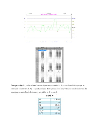 Interpretación: La resistencia de los artículos se encuentra fuera de control estadístico ya que se
cumplen los criterios 1, 3 y 14 que hacen que dicho proceso sea impredecible estadísticamente. En
cuanto a su centralidad dicho proceso está fuera de control.
                                              Carta R
                                     d4                   2.5735
                                     d3                        0
                                     R                     17.20
                                     LCS                   44.27
                                     LCI                       0
                                     LCC                   17.20
 