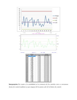 50
                45
                40
                35
                                                                               Rango
                30
                                                                               LCS
                25
                                                                               LCI
                20
                15                                                             LCC
                10
                 5
                 0
                     1   3   5   7   9 11 13 15 17 19 21 23 25 27 29




Interpretación: En cuanto a la variabilidad en la resistencia de los artículos estos se encuentran
dentro de control estadístico ya que ninguno de los puntos sale de los límites de control.
 