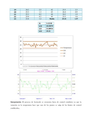 19                  24.2              2.5           42             25.5           2.3
    20                  25.5              1.3           43             26.4           0.9
    21                  25.3              0.2           44             24.5           1.9
    22                  25.0              0.3           45             23.5           1.0
    23                  23.8              1.2          Media          25.32          1.57

                                          d2       1.1218
                                          LCS      29.55975
                                          LCI      21.08914
                                          LCC      25.32


                35

                30

                25
                                                                       Temperatura
                20
                                                                       LCS
                15                                                     LCI

                10                                                     LC


                 5

                 0
                     1 3 5 7 9 111315171921232527293133353739414345




Interpretación: El proceso de horneado se encuentra fuera de control estadístico ya que la
variación en la temperatura hace que uno de los puntos se salga de los límites de control
establecidos.
 