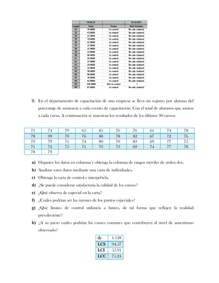 9. En el departamento de capacitación de una empresa se lleva un registro por alumno del
     porcentaje de asistencia a cada evento de capacitación. Con el total de alumnos que asisten
     a cada curso. A continuación se muestran los resultados de los últimos 30 cursos:


71        74          79      65        85         76         76      61        74        78
78        99          70      76        88         78         82      67        72        76
70        79          71      74        80         70         83      69        77        75
71        72          75      71        70         73         69      74        77        78
78        79

a) Organice los datos en columna y obtenga la columna de rangos móviles de orden dos.
b) Analizar estos datos mediante una carta de individuales.
c) Obtenga la carta de control e interprétela.
d) ¿Se puede considerar satisfactoria la calidad de los cursos?
e) ¿Qué observa de especial en la carta?
f) ¿Cuáles podrían ser las razones de los puntos especiales?
g) ¿Qué límites de control utilizaría a futuro, de tal forma que reflejen la realidad
     prevaleciente?
h) ¿A su juicio cuáles podrían las causes comunes que contribuyen al nivel de ausentismo
     observado?
                                        d2       1.128
                                        LCS      94.57
                                        LCI      55.91
                                        LCC      75.24
 