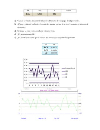 21               300               4            0.013
              Total                6,300            224


a) Calcule los límites de control utilizando el tamaño de subgrupo (lote) promedio.
b) ¿Cómo explicaría los límites de control a alguien que no tiene conocimientos profundos de
   estadística?
c) Grafique la carta correspondiente e interprétela.
d) ¿El proceso es estable?
e) ¿Se puede considerar que la calidad del proceso es aceptable? Argumente.


                                            n        21
                                           LCS     0.0674
                                           LCI     0.0034
                                           LC     0.03538


            0.08
            0.07
            0.06
            0.05                                                 Proporción, p¡

            0.04                                                 LCS
            0.03                                                 LCI
            0.02                                                 LC
            0.01
                  0
                       1   3   5   7   9   11 13 15 17 19 21
 
