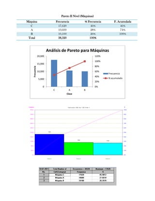 Pareto II Nivel (Máquinas)
Máquina                          Frecuencia            % Frecuencia           F. Acumulada
  C                                17,620                  46%                     46%
  A                                10,600                  28%                     74%
  B                                10,100                  26%                    100%
 Total                             38,320                 100%



                          Análisis de Pareto para Máquinas
                 20,000                                           120%

                                                                  100%
                 15,000
                                                                  80%
    Frecuencia




                 10,000                                           60%
                                                                         Frecuencia
                                                                  40%
                  5,000                                                  % acumulado
                                                                  20%

                     0                                            0%
                             C            A            B
                                         Clase
 