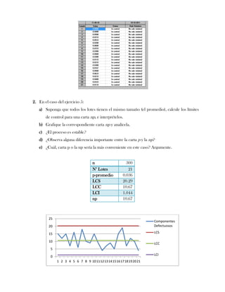 2. En el caso del ejercicio 5:
   a) Suponga que todos los lotes tienen el mismo tamaño (el promedio), calcule los límites
       de control para una carta np, e interprételos.
   b) Grafique la correspondiente carta np y analícela.
   c) ¿El proceso es estable?
   d) ¿Observa alguna diferencia importante entre la carta p y la np?
   e) ¿Cuál, carta p o la np sería la más conveniente en este caso? Argumente.


                                    n                    300
                                    N° Lotes              21
                                    p-promedio         0.036
                                    LCS                20.29
                                    LCC                10.67
                                    LCI                1.044
                                    np                 10.67



         25
                                                                      Componentes
         20                                                           Defectuosos

         15                                                           LCS

         10
                                                                      LCC
          5
                                                                      LCI
          0
              1 2 3 4 5 6 7 8 9 10 11 12 13 14 15 16 17 18 19 20 21
 