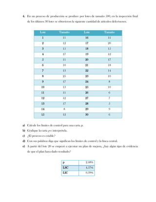4. En un proceso de producción se produce por lotes de tamaño 500, en la inspección final
   de los últimos 30 lotes se obtuvieron la siguiente cantidad de artículos defectuosos.


              Lote             Tamaño                 Lote            Tamaño
                1                 11                  16                 11
                2                 12                  17                 20
                3                 15                  18                 15
                4                 17                  19                 12
                5                 11                  20                 17
                6                 10                  21                 18
                7                 13                  22                 14
                8                 25                  23                 10
                9                 17                  24                  8
                10                13                  25                 10
                11                11                  26                  6
                12                12                  27                  7
                13                17                  28                  5
                14                 8                  29                  9
                15                12                  30                  6


a) Calcule los límites de control para una carta p.
b) Grafique la carta p e interprétela.
c) ¿El proceso es estable?
d) Con sus palabras diga que significan los límites de control y la línea central.
e) A partir del lote 20 se empezó a ejecutar un plan de mejora, ¿hay algún tipo de evidencia
   de que el plan haya dado resultado?


                                  p                    2.48%
                                  LSC                  4.57%
                                  LIC                  0.39%
 