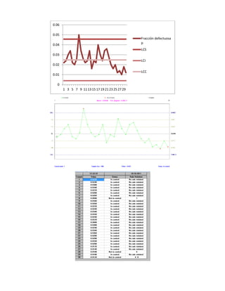 0.06

0.05
                                                 Fracción defectuosa
                                                 p
0.04
                                                 LCS
0.03
                                                 LCI
0.02
                                                 LCC
0.01

  0
       1 3 5 7 9 11 13 15 17 19 21 23 25 27 29
 