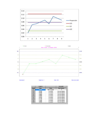 0.14

0.12

0.10
                                           Proporción
0.08
                                           LCS
0.06                                       LCI
0.04                                       LCC

0.02

0.00
       1   2   3   4   5   6   7   8   9
 