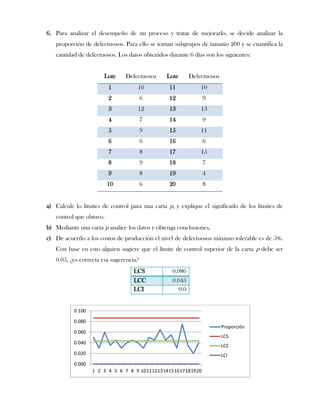 6. Para analizar el desempeño de un proceso y tratar de mejorarlo, se decide analizar la
   proporción de defectuosos. Para ello se toman subgrupos de tamaño 200 y se cuantifica la
   cantidad de defectuosos. Los datos obtenidos durante 6 días son los siguientes:


                       Lote      Defectuosos        Lote       Defectuosos
                         1            10             11            10
                         2              6            12                9
                         3            12             13            13
                         4              7            14                9
                         5              9            15            11
                         6              6            16                6
                         7              8            17            15
                         8              9            18                7
                         9              8            19                4
                         10             6            20                8


a) Calcule lo límites de control para una carta p, y explique el significado de los límites de
   control que obtuvo.
b) Mediante una carta p analice los datos y obtenga conclusiones.
c) De acuerdo a los costos de producción el nivel de defectuosos máximo tolerable es de 5%.
   Con base en esto alguien sugiere que el límite de control superior de la carta p debe ser
   0.05, ¿es correcta esa sugerencia?
                                    LCS               0.086
                                    LCC               0.043
                                    LCI                  0.0


          0.100

          0.080
                                                                             Proporción
          0.060
                                                                             LCS
          0.040
                                                                             LCC
          0.020                                                              LCI
          0.000
                  1 2 3 4 5 6 7 8 9 10 11 12 13 14 15 16 17 18 19 20
 