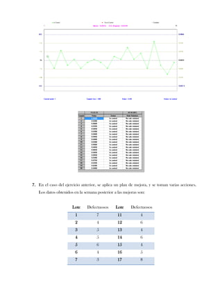 7. En el caso del ejercicio anterior, se aplica un plan de mejora, y se toman varias acciones.
   Los datos obtenidos en la semana posterior a las mejoras son:


                      Lote     Defectuosos     Lote     Defectuosos
                        1           7           11            4
                        2           4           12            6
                        3           5           13            4
                        4           5           14            6
                        5           6           15            4
                        6           4           16            5
                        7           3           17            8
 