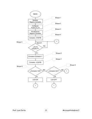 INICIO

                                                               Bloque 1
                         Declarar
                     Registro Contador
                                                               Bloque 2
                        Configurar
                       Puerto A y B
                                                               Bloque 3
                       Inicializamos
                     Registro Contador
                                                               Bloque 4

                     Contador→PORTB

     Bloque 5                                                      1
                                 RA3=0?

                                          NO
                          ¿Se ha
                        pulsado P?


                                 SI                                Bloque 6

                    Contador=Contador+1
                                                                   Bloque 7

                     Contador→PORTB
                                                                                      Bloque 9
     Bloque 8

                                          NO                              NO
                      ¿Contador=125?                ¿Contador=221?                1


                                 SI                           SI

                         Led=ON                        Led=OFF



                             1                            1




Prof. Luis Zurita                              11                             Microcontroladores I
 