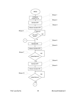 INICIO

                                                          Bloque 1
                                  Configurar
                                 Puerto A y B
                                                          Bloque 2

                                 Bomba=OFF
                                                           Bloque 3

                             Válvula Vaciado=OFF

             Bloque 4
                                          RA2=0?

                                                     NO
                                  ¿Se pulsó
                                   Inicio?

                                           SI
                         1                                Bloque 5

                                 Bomba=ON
                                                          Bloque 6

                             Válvula Vaciado=OFF


             Bloque 7
                                                    NO

                               ¿Nivel Máximo?


                                                           Bloque 8
                                          SI

                                 Bomba=OFF
                                                          Bloque 9

                             Válvula Vaciado=ON


             Bloque 10
                                                    NO

                                ¿Nivel Mínimo?


                                          SI
                                      1




Prof. Luis Zurita                              15         Microcontroladores I
 