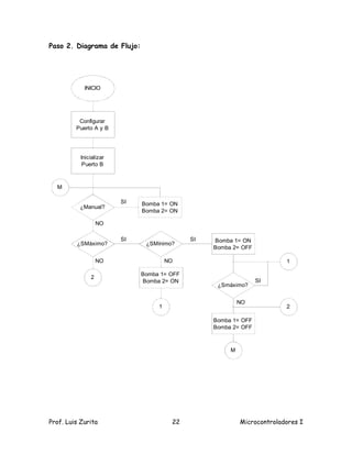 Paso 2. Diagrama de Flujo:




            INICIO




          Configurar
         Puerto A y B




           Inicializar
            Puerto B



  M

                         SI   Bomba 1= ON
          ¿Manual?
                              Bomba 2= ON

                   NO

                         SI                  SI   Bomba 1= ON
         ¿SMáximo?             ¿SMínimo?
                                                  Bomba 2= OFF

                   NO                  NO                                1

                              Bomba 1= OFF
               2
                              Bomba 2= ON                        SI
                                                   ¿Smáximo?


                                                           NO
                                   1                                     2

                                                  Bomba 1= OFF
                                                  Bomba 2= OFF



                                                       M




Prof. Luis Zurita                       22                 Microcontroladores I
 