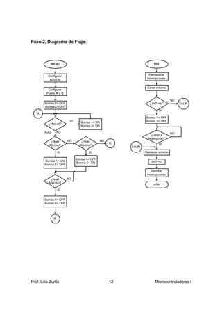 Paso 2. Diagrama de Flujo:




           INICIO                                                      RSI



          Configurar                                               Deshabilitar
           INTCON                                                 Interrupciones


                                                                  Salvar entorno
          Configurar
         Puerto A y B

                                                                                     NO
        Bomba 1= OFF                                                ¿INTF=1?              SALIR
        Bomba 2=OFF
                                                                            SI
   M
                                                                 Bomba 1= OFF
                         SI      Bomba 1= ON                     Bomba 2= OFF
          ¿Manual?
                                 Bomba 2= ON

        Auto       NO                                                                NO
                                                                    ¿Llegó a
                                                                   Noperación?
            ¿Nivel      NO       ¿Nivel        NO
                                                    M                       SI
           Mínimo?              Máximo?
                                                         SALIR
                   SI                SI                          Restaurar entorno

                              Bomba 1= OFF
        Bomba 1= ON                                                  INTF=0
                              Bomba 2= ON
        Bomba 2= OFF

                                                                     Habilitar
                                                                  Interrupciones
           ¿Nivel       NO
          Máximo?                                                      retfie
                   SI


        Bomba 1= OFF
        Bomba 2= OFF




               M




Prof. Luis Zurita                                   12                  Microcontroladores I
 