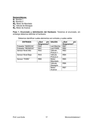 Nomenclaturas:
B1: Bomba 1
B2: Bomba 2
MM: Motor de Mezclado
VD: Válvula de Desagüe
MA: Motor de Avance

Paso 1. Enunciado y delimitación del Hardware: Tenemos el enunciado, sin
embargo debemos delimitar el hardware.

       Debemos identificar cuales elementos son entrada y cuales salida:

             ENTRADA          ¿Qué   pin      SALIDA        ¿Qué      pin
                              Asignamos?                    Asignamos?
     Pulsador “MARCHA”        RA0             Led Marcha    RB1
     Pulsador “REINICIO”      RA1             Led PARE      RB2
     Sensor Nivel Alto        RA2             Válvula       RB3
                                              Pintura 1
     Sensor Nivel Bajo        RA3             Válvula       RB4
                                              Pintura 2
     Sensor “PARE”            RB0             Motor         RB5
                                              Mezclado
                                              Válvula       RB6
                                              Desagüe
                                              Motor         RB7
                                              Avance




Prof. Luis Zurita                      17                      Microcontroladores I
 
