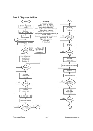 Paso 2. Diagramas de Flujo:

                    INICIO                                   LEYENDA:                              1
                                                      VD=Válvula de Desagüe
                                                      VLL= Válvula de Llenado
             Declarar Registros de                  NMAX= Sensor Nivel Máximo
                    trabajo                          NMIN=Sensor Nivel Mínimo                  VLL=OFF
                                               NMINLAV=Sensor Nivel Mínimo de Lavado          MotorL=OFF
                                                      MotorL= Motor Lavadora                    VD=ON
                  Configurar
                                                    CONTA=Contador de minutos
            INTCON y OPTION_REG
                                               CONTAMEDIO=Contador precargado con la
                                                          mitad del tiempo
                  Configurar                    CONTALAV=Contador precargado con el     NO
                 Puerto A y B                          tiempo total de lavada                  ¿NMIN=0?
                                                      Lógica de los sensores=
   A
                                                            0=Activado                                 SI
        Limpiar Registros en general                      1= Desactivado
                 y Puerto B                                                                     VD=OFF
                                                                                                VLL=ON

                                (Lento)        Led Rápido=OFF
                                  NO            Led Lento=ON
                   ¿INTLAV?
                                                ContaMed=12                             NO
                                                 ContaLav=25                                   ¿NMAX=0?
              (Rápido)   SI
                                                                                                       SI
               Led Rápido=ON
               Led Lento=OFF                                                                   VLL=OFF
                ContaMed=22                                                                    MotorL=ON
                ContaLav=45

                               SI
              NO                                                                        CONTALAV=CONTALAV-3
                    ¿INICIO?

                                                                                                RET1MIN


                  VD=OFF
                Led Inicio=ON                                                                CONTA=CONTA+1
                  VLL=ON


                                                                                       NO      ¿CONTA=
        NO                                                                                    CONTALAV?
                   ¿NMAX=0?

                         SI                                                                            SI

                   VLL=OFF                                                                      VLL=OFF
                   MotorL=ON                                                                   MotorL=OFF
                                                                                                 VD=ON

                   RET1MIN

                                                                                        NO
                                                                                               ¿NMIN=0?
              CONTA=CONTA+1

                                                                                                        SI

       NO        ¿CONTA=                  SI
                                                   1                                               2
               CONTAMEDIO?




Prof. Luis Zurita                                               26                           Microcontroladores I
 