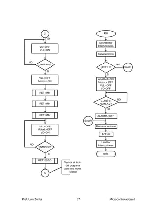 2                                        RSI

                        SI
                                                         Deshabilitar
               VD=OFF                                   Interrupciones
               VLL=ON
                                                        Salvar entorno


     NO
              ¿NMAX=0?                                                     NO
                                                          ¿INTF=1?               SALIR
                        SI
                                                                 SI
              VLL=OFF                                   ALARMA=ON
              MotorL=ON                                 MotorL= OFF
                                                         VLL= OFF
                                                          VD=OFF
               RET1MIN


                                                           ¿Llegó a        NO
               RET1MIN                                    NMINLAV?

                                                                  SI

               RET1MIN                                  ALARMA=OFF
                                               SALIR

              VLL=OFF                                  Restaurar entorno
             MotorL=OFF
               VD=ON
                                                           INTF=0


                                                           Habilitar
      NO                                                Interrupciones
              ¿NMIN=0?

                        SI                                   retfie

              RET10SEG
                             Vamos al Inicio
                              del programa
                             para una nueva
                    A             lavada




Prof. Luis Zurita                       27                            Microcontroladores I
 