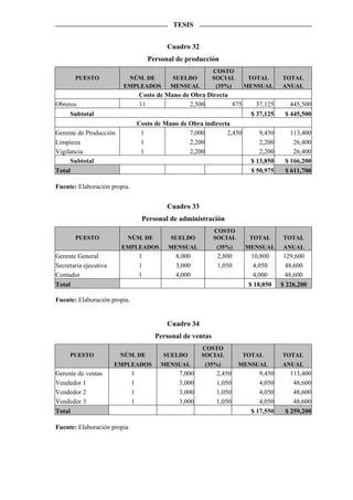 TESIS


                                            Cuadro 32
                                      Personal de producción
                                                             COSTO
       PUESTO             NÚM. DE            SUELDO          SOCIAL      TOTAL       TOTAL
                         EMPLEADOS           MENSUAL          (35%)     MENSUAL      ANUAL
                                  Costo de Mano de Obra Directa
Obreros                           11              2,500         875         37,125      445,500
     Subtotal                                                             $ 37,125    $ 445,500
                                  Costo de Mano de Obra indirecta
Gerente de Producción              1               7,000        2,450        9,450      113,400
Limpieza                           1               2,200                     2,200       26,400
Vigilancia                         1               2,200                     2,200       26,400
     Subtotal                                                             $ 13,850    $ 166,200
Total                                                                     $ 50,975    $ 611,700

Fuente: Elaboración propia.


                                            Cuadro 33
                                   Personal de administración
                                                             COSTO
       PUESTO             NÚM. DE            SUELDO          SOCIAL      TOTAL       TOTAL
                        EMPLEADOS           MENSUAL           (35%)     MENSUAL      ANUAL
Gerente General                   1           8,000           2,800       10,800      129,600
Secretaria ejecutiva              1           3,000           1,050        4,050       48,600
Contador                          1           4,000                        4,000      48,600
Total                                                                    $ 18,850    $ 226,200

Fuente: Elaboración propia.


                                            Cuadro 34
                                        Personal de ventas
                                                        COSTO
     PUESTO             NÚM. DE           SUELDO        SOCIAL          TOTAL        TOTAL
                       EMPLEADOS          MENSUAL       (35%)         MENSUAL        ANUAL
Gerente de ventas             1                 7,000         2,450          9,450      113,400
Vendedor 1                    1                 3,000         1,050          4,050       48,600
Vendedor 2                    1                 3,000         1,050          4,050       48,600
Vendedor 3                    1                 3,000         1,050          4,050       48,600
Total                                                                     $ 17,550    $ 259,200

Fuente: Elaboración propia
 