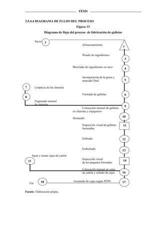 TESIS


3.5.4.4 DIAGRAMA DE FLUJO DEL PROCESO
                                            Figura 13
                     Diagrama de flujo del proceso de fabricación de galletas

           Inicio 1
                                                Almacenamiento
                                                                                 2

                                                Pesado de ingredientes
                                                                                  3

                                         Mezclado de ingredientes en seco
                                                                                  4

                                                Incorporación de la grasa y
                                                amasado final                     5

7          Limpieza de las charolas

                                                Formado de galletas               6
8
           Engrasado manual
           de charolas
                                                                                  9
                                                 Colocación manual de galletas
                                         en charolas y espigueros

                                         Horneado                                10

                                                Inspección visual de galletas    11
                                                horneadas


                                                Enfriado                         12

                                                Embolsado
                                                                                 13
         Sacar y armar cajas de cartón
                                                Inspección visual
    15                                                                           14
                                                de los paquetes formados

                                                Colocación manual en cajas
                                                de cartón y sellado de cajas     16

                18                        Acomodo de cajas según PEPS            17
    Fin

Fuente: Elaboración propia.
 